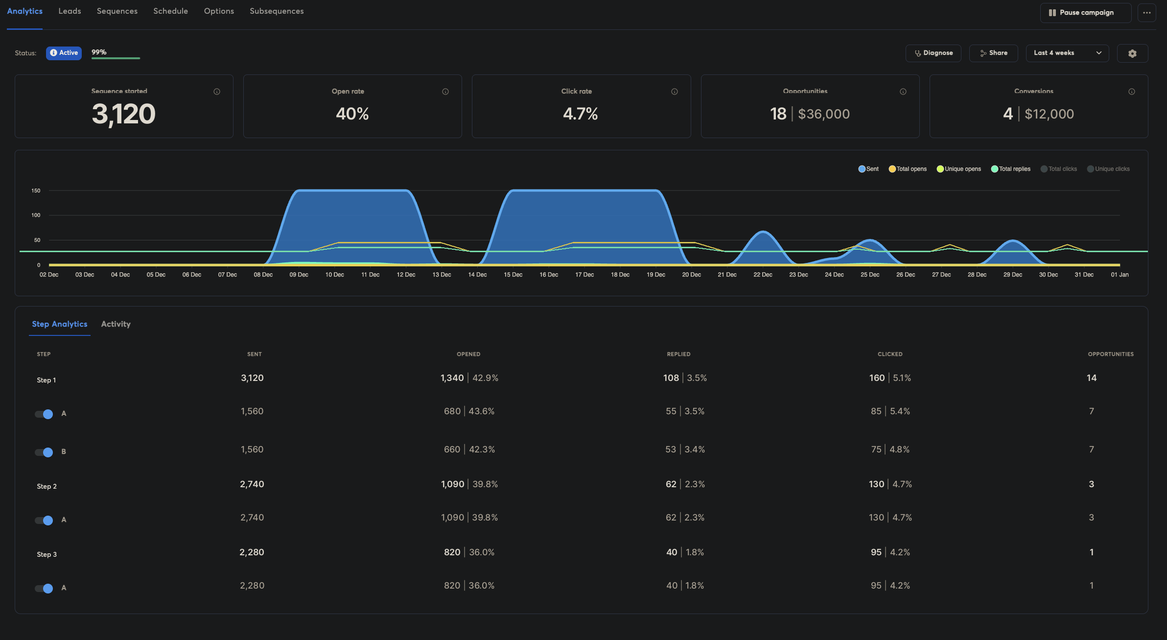 Email marketing campaign analytics showing performance metrics and results
